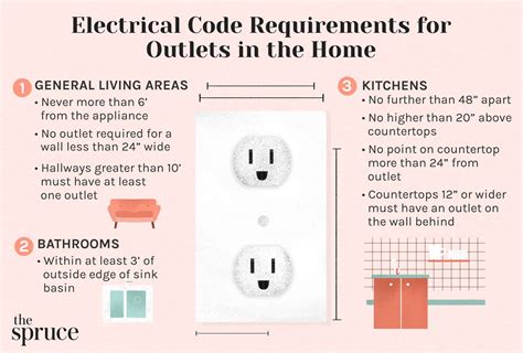 residential electrical outlet requirements